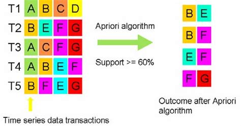 Example of Traditional Apriori Algorithm - ResearchGate - coolestguyplanet.net
