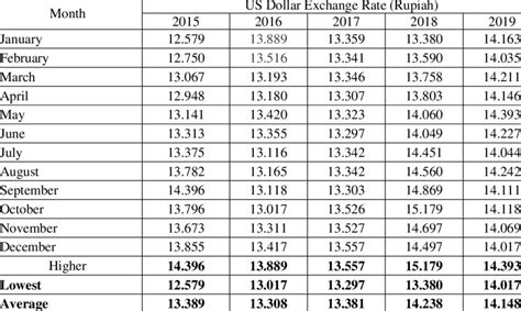 Exchange Rate Database - Historical Exchange Rate Values - wintechmobiles.com