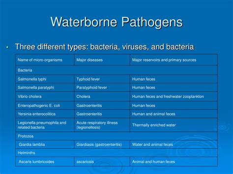 Existing Methods of Waterborne Pathogen Detection - muktibox.com