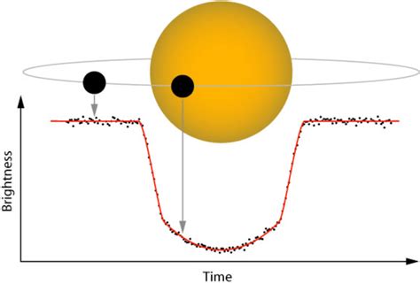 Exoplanet Transit Photometry - IDAstro - Boise State University - wintechmobiles.com