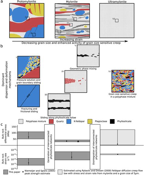 Experimental investigation of fresh and time-dependent rheological ... - wintechmobiles.com