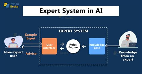 Expert System (artificial intelligence) - EBSCO - coolestguyplanet.net