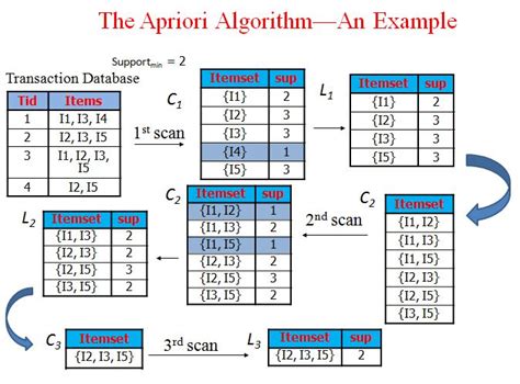 Explain Apriori algorithm with example. - coolestguyplanet.net