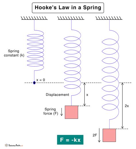 Explain Hookes Law - wintechmobiles.com