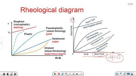 Explain Rheological diagram. [4] - Filo - wintechmobiles.com