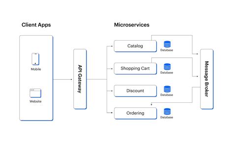 Explaining Microservices Architecture in Simple Terms - coolestguyplanet.net