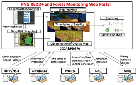 Explanation of PNG REDD+ and Forest Monitoring Web-Portal - raincitystudios.com