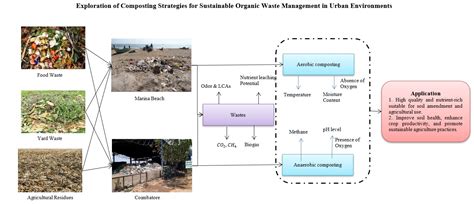 Exploration of composting strategies for sustainable organic waste ... - muktibox.com