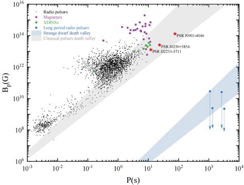 Explore ultra-long period radio pulsars and transients with pulsar ... - muktibox.com