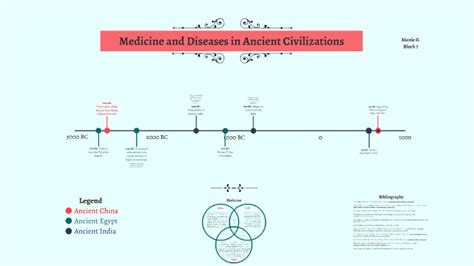 Exploring Ancient Concepts of Disease Causation in Civilizations Past - wintechmobiles.com