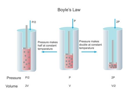 Exploring Boyle's Law: Pressure, Volume & Gas Behavior - wintechmobiles.com