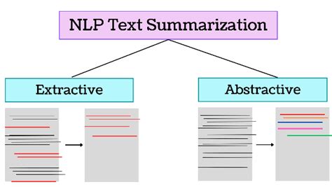 Exploring Extractive and Abstractive Summarization Methods in ... - coolestguyplanet.net