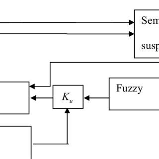 Exploring Fuzzy Logic for the Semi-active Suspension System Control - wintechmobiles.com