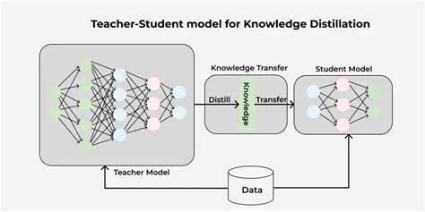 Exploring Knowledge Distillation for Model Compression in Edge ... - coolestguyplanet.net