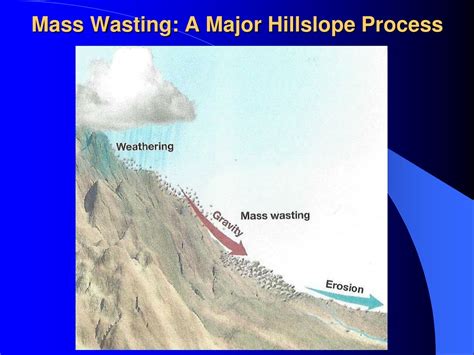 Exploring Mass Wasting: Understanding Hillslope Processes - wintechmobiles.com