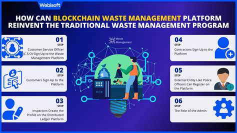 Exploring Practical Applications of Blockchain in Waste Management ... - coolestguyplanet.net