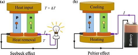 Exploring the Seebeck-Peltier Effect and Radioisotope Thermoelectric ... - wintechmobiles.com