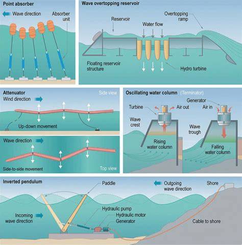 Exploring Wave Energy Converters: Types and … - raincitystudios.com