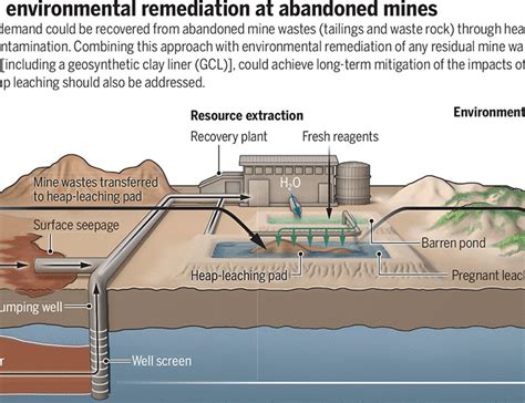 Extracting resources from abandoned mines | Science - raincitystudios.com