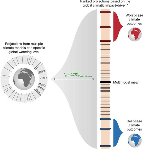 Extreme global climate outcomes are possible even at 2°C of warming - raincitystudios.com