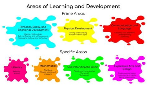 EYFS Areas of Learning in Lingbob - eyfsplay.co.uk