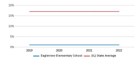 Eagleview Elementary School in Columbia, IL