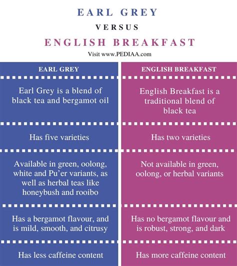 Earl grey vs english breakfast. Adjust the steep length: most British black tea (including Earl grey and English breakfast tea) have a recommended steeping time of 3-5 minutes. If you prefer a weaker tea, choose the former. For a stronger tea, choose the latter. Be careful not to steep it for too long as the tea becomes bitter. If you’ve steeped for the maximum time and it ... 
