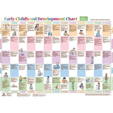 Early Childhood Developmental Chart