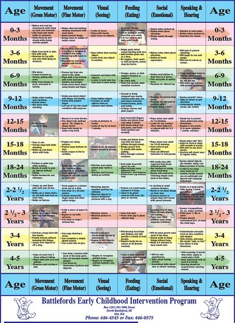 Early Childhood Milestones Chart