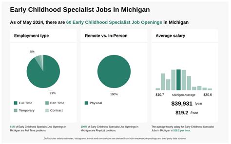 Early Childhood Specialist Jobs, Employment in Oakland County, MI ...