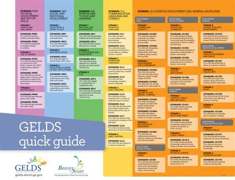 Early Learning and Development Standards (GELDS) Quick Guide to