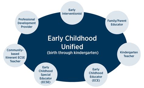 Early childhood unified degree. For many future educators in the field of early childhood, an undergraduate degree in elementary education is the first step. In this undergraduate degree program, future educators learn the basics for classroom instruction for grades preschool through sixth grade. The curriculum includes course work such as classroom management, literacy ... 