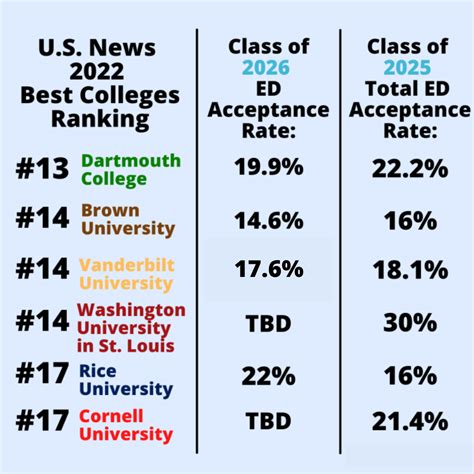 Early decision acceptance rates 2025.  It&rsquo;s tempting to see the higher ...