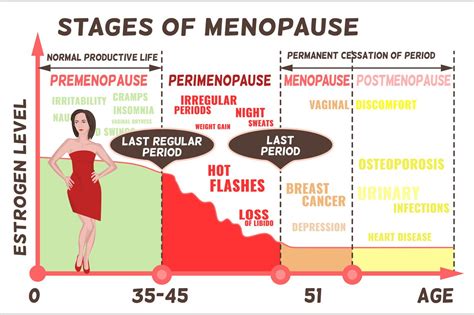 Early menopause The Royal Women