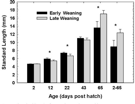 Early weaning induces short- and long-term effects on