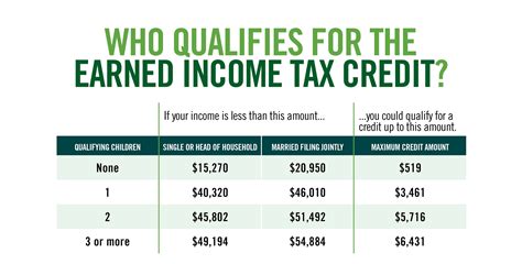 Earned Income Tax Credit 2024 Who Ca…