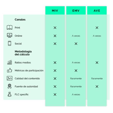 Earned Media Value vs Media Impact Value: Cómo medir tu impacto