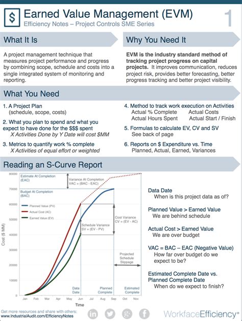 Earned Value Management Exercise