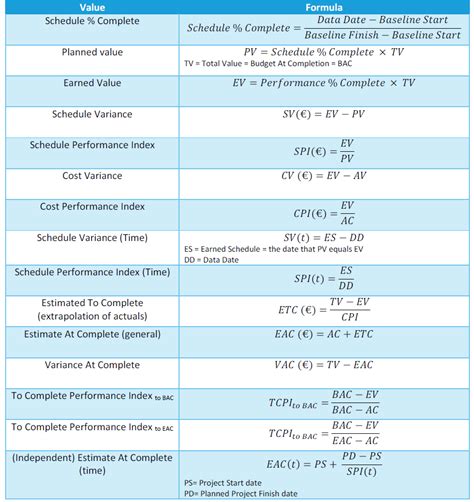Earned value formula sheet.  Earned Value Formula Sheet - Free download as PDF File (...