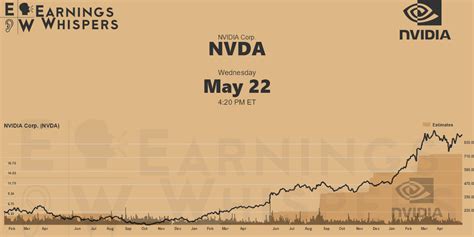 Earning whisper nvda. May 18, 2023 · NVDA - Free Report) is likely to beat expectations when it reports first-quarter fiscal 2024 results after market close on May 24. For the fiscal first quarter, the company expects revenues of $6. ... 