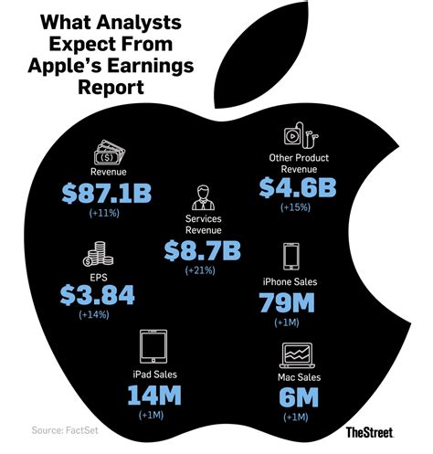 Earnings for apple. P/E ratio as of December 2023 (TTM): 30.8. According to Apple 's latest financial reports and stock price the company's current price-to-earnings ratio (TTM) is 30.836 . At the end of 2022 the company had a P/E ratio of 21.9. 