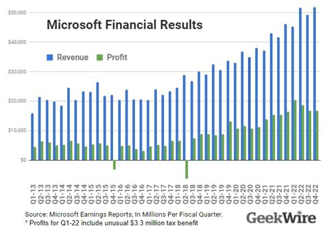 Microsoft ( NASDAQ: MSFT) is set to report earnings on Tuesday, April 25th after the bell. The stock has surged this year largely due to its push into artificial intelligence and renewed .... 