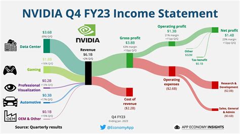 Nvidia (NVDA) will release its next earnings report on Feb 21, 2024. I