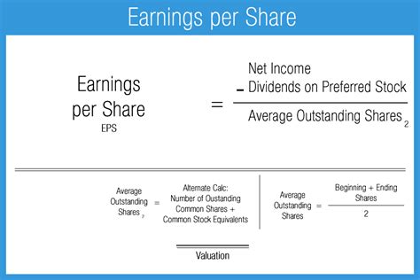 Earnings per share or basic earnings per share is calculated by subtracting preferred dividends from net income and dividing by the weighted average common shares outstanding. The earnings per share formula looks like this. You’ll notice that the preferred dividends are removed from net income in the earnings per share calculation.