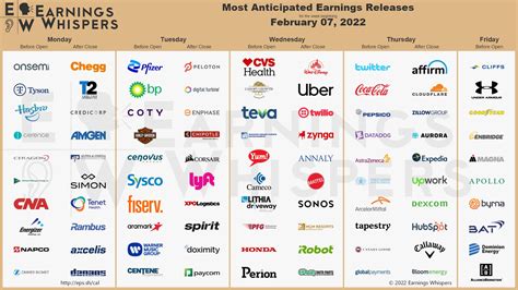 Most Anticipated Earnings Releases for the week beginning February 21st, 2022 (Source: Earnings Whispers) comments sorted by Best Top New Controversial Q&A Add a Comment [deleted] • Additional comment actions. Alibaba puts Reply .... 