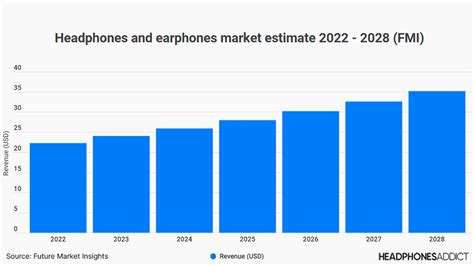 Earphones and Headphones Market Size 2024 Booming