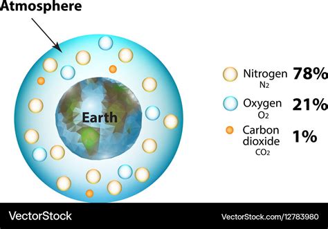 Earth’s Atmosphere Composition: Nitrogen, …