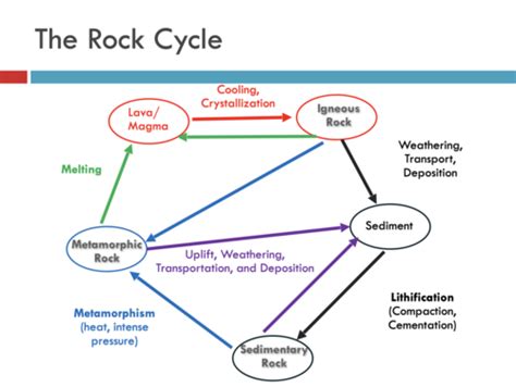 Earth Science Exam Review Flashcards Quizlet