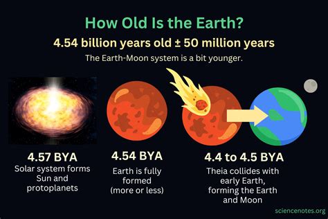 Earth is about how old