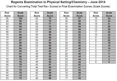 Earth science regents conversion chart. The Earth Science Regents examination is typically given to students at the end of 9th grade or 10th grade. It is a physical science credit. • Students must complete 1200 … 